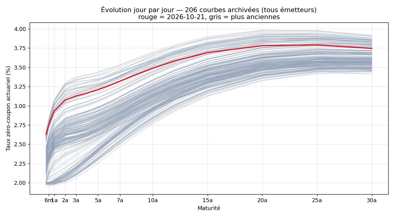 Évolution des courbes